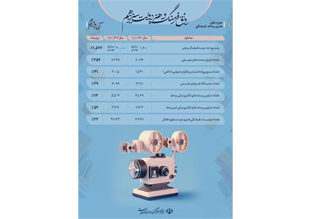 اینفوگرافیک/عملکرد وزارت فرهنگ در حوزه هنر، رسانه و فیلم